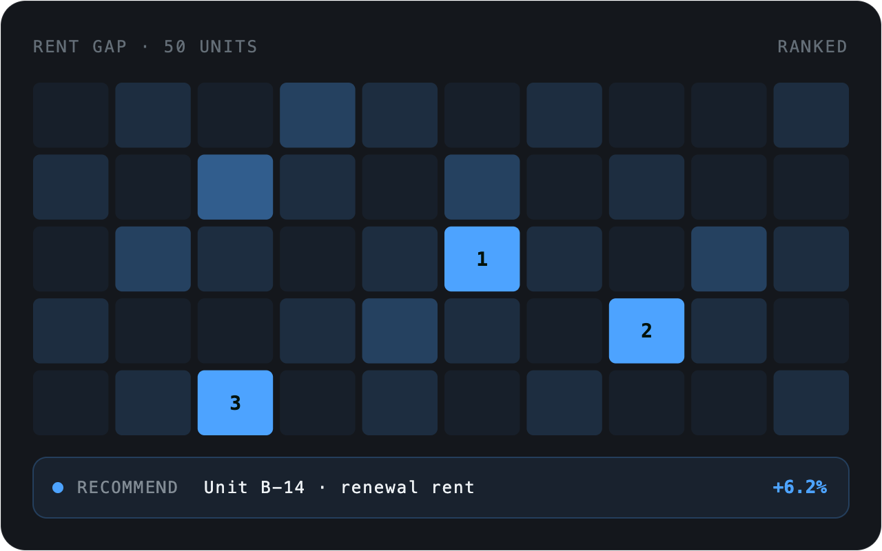 Rent gap heatmap with ranked units and a renewal rent recommendation